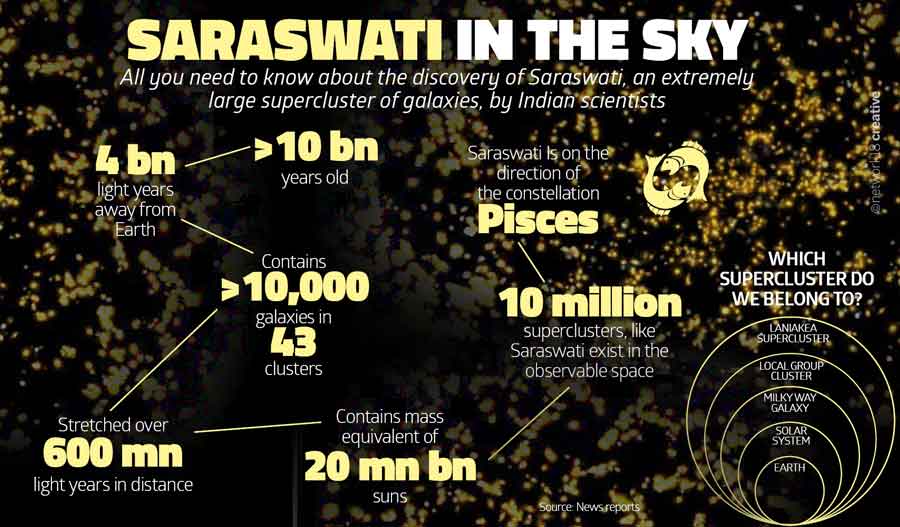 Saraswati-Supercluster